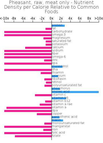 How many calories are in pheasant, raw, meat only - calories, carbs, nutrition