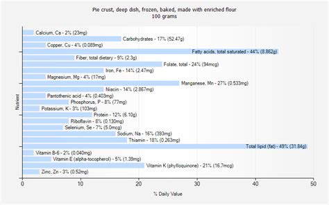 How many calories are in pie crust, deep dish, frozen, baked, made with enriched flour - calories, carbs, nutrition