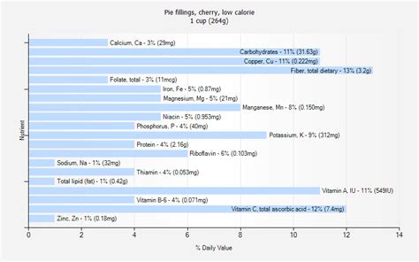 How many calories are in pie fillings, cherry, low calorie - calories, carbs, nutrition