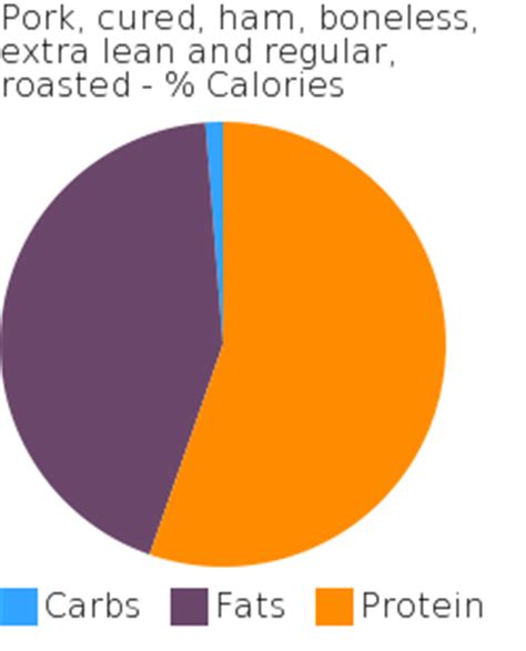 How many calories are in pork, cured, ham, boneless, regular (approximately 11% fat), roasted - calories, carbs, nutrition