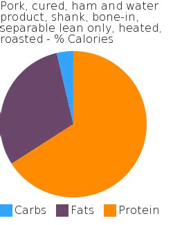 How many calories are in pork, cured, ham and water product, shank, bone-in, unheated, separable lean only - calories, carbs, nutrition