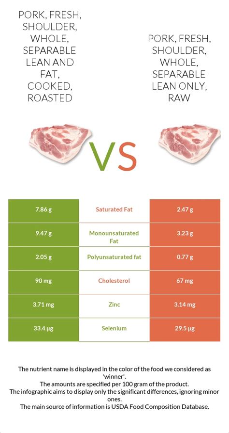 How many calories are in pork, fresh, shoulder, arm picnic, separable lean and fat, cooked, roasted - calories, carbs, nutrition