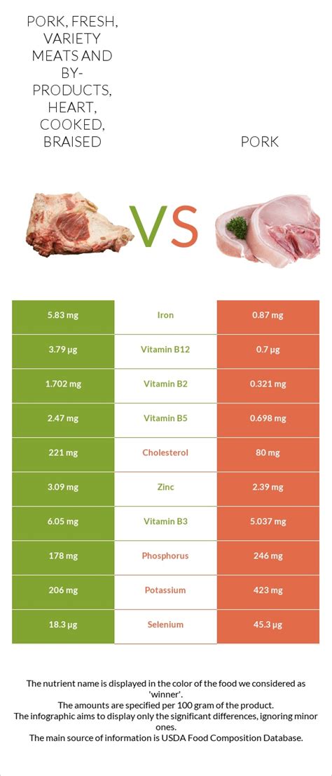 How many calories are in pork, fresh, variety meats and by-products, heart, cooked, braised - calories, carbs, nutrition