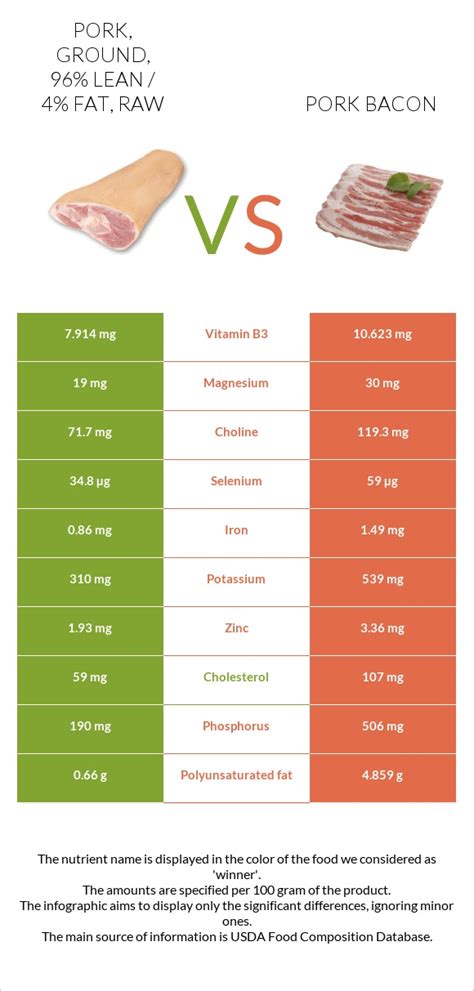 How many calories are in pork, ground, 96% lean / 4% fat, cooked, pan-broiled - calories, carbs, nutrition