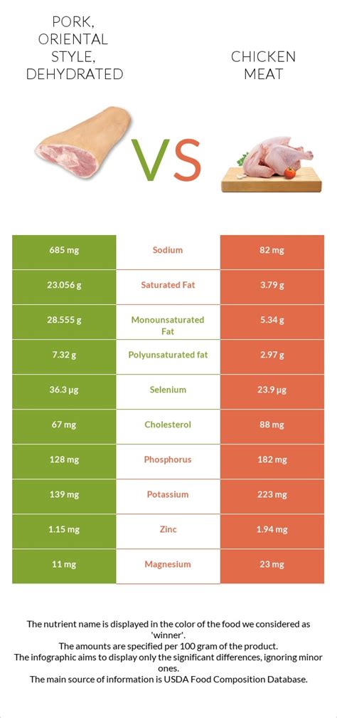 How many calories are in pork, oriental style, dehydrated - calories, carbs, nutrition