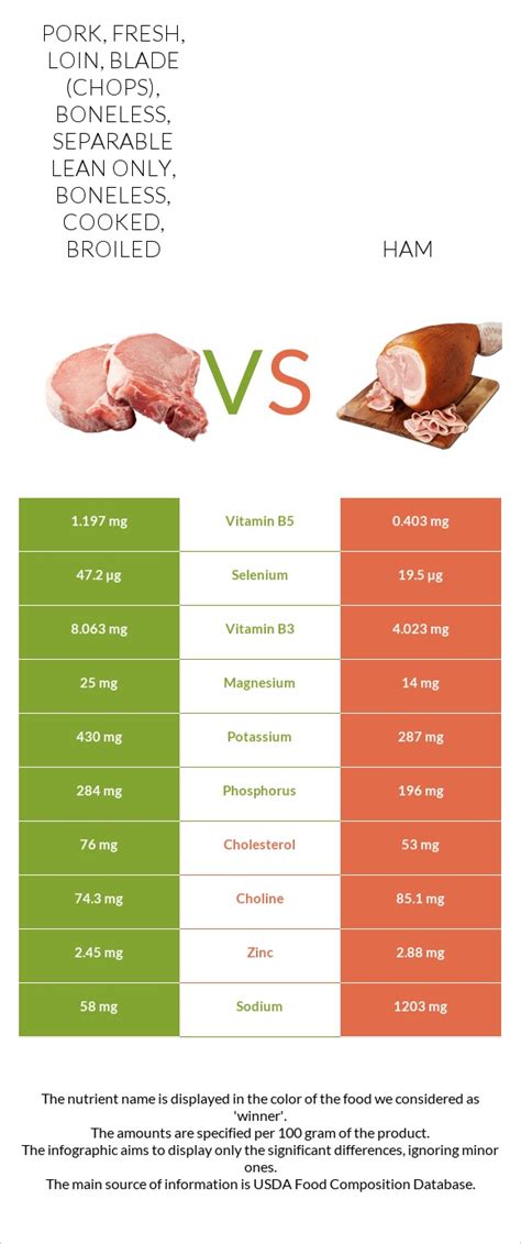 How many calories are in pork - fresh, loin, sirloin (chops), boneless, cooked, broiled - calories, carbs, nutrition