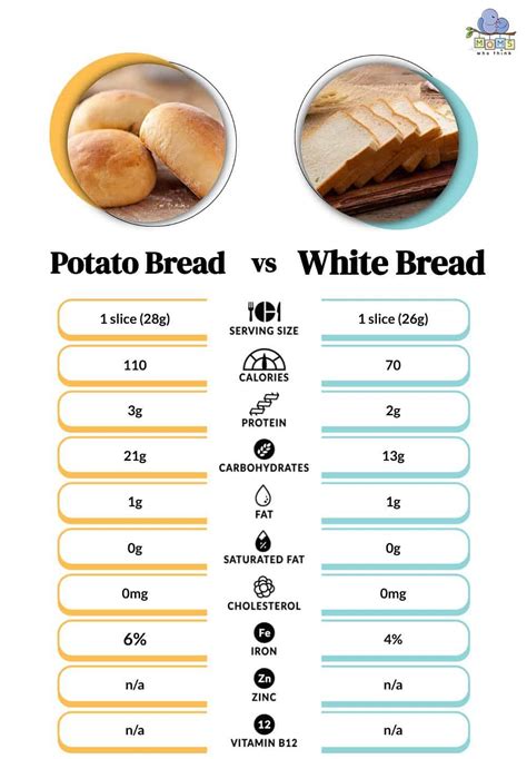 How many calories are in potato bread - calories, carbs, nutrition