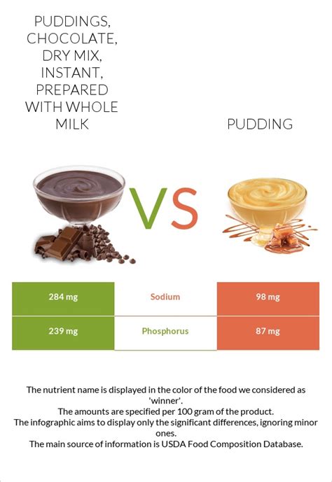 How many calories are in puddings, chocolate, dry mix, regular, prepared with 2% milk - calories, carbs, nutrition