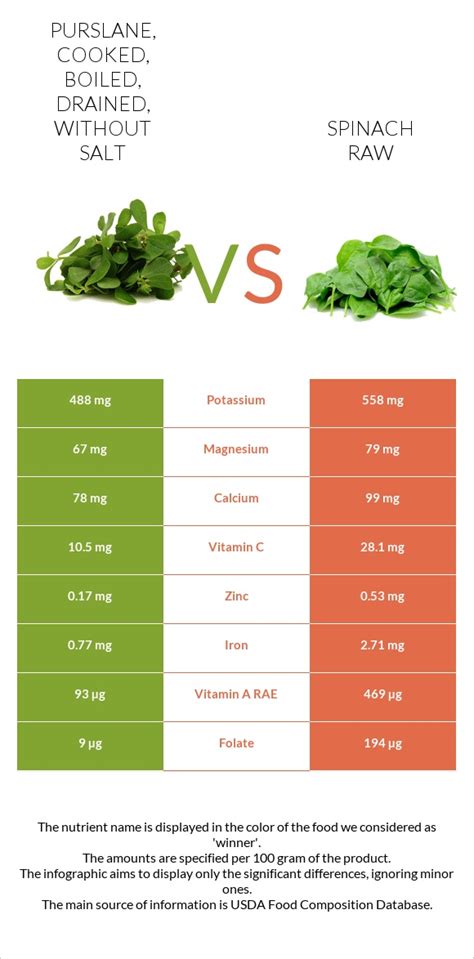 How many calories are in purslane, cooked, boiled, drained, without salt - calories, carbs, nutrition