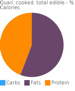 How many calories are in quail, cooked, total edible - calories, carbs, nutrition