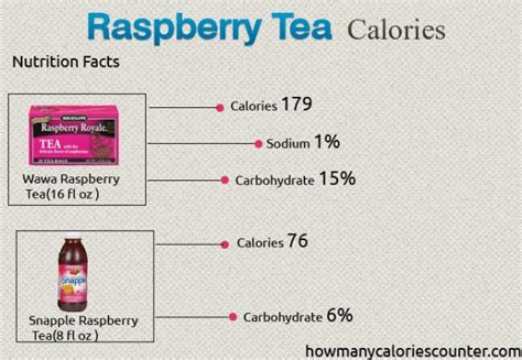 How many calories are in raspberry tea - calories, carbs, nutrition