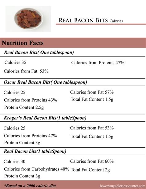 How many calories are in real bacon pieces - calories, carbs, nutrition