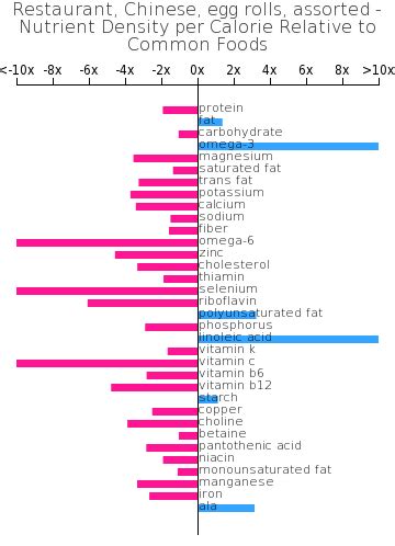 How many calories are in restaurant, chinese, egg rolls, assorted - calories, carbs, nutrition