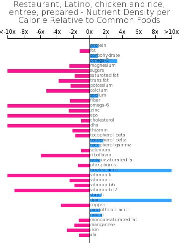 How many calories are in restaurant, latino, chicken and rice, entree, prepared - calories, carbs, nutrition