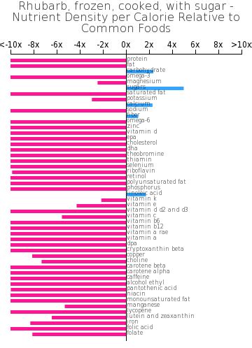 How many calories are in rhubarb, frozen, cooked, with sugar - calories, carbs, nutrition