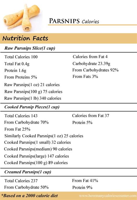 How many calories are in roasted parsnips (33992.42) - calories, carbs, nutrition