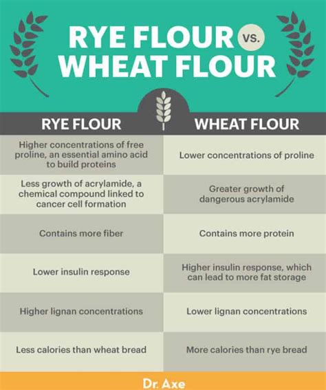 How many calories are in rye flour, medium - calories, carbs, nutrition