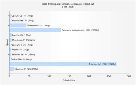 How many calories are in salad dressing, mayonnaise, soybean oil, without salt - calories, carbs, nutrition
