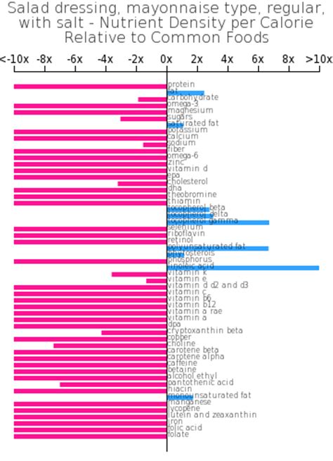 How many calories are in salad dressing, mayonnaise type, regular, with salt - calories, carbs, nutrition