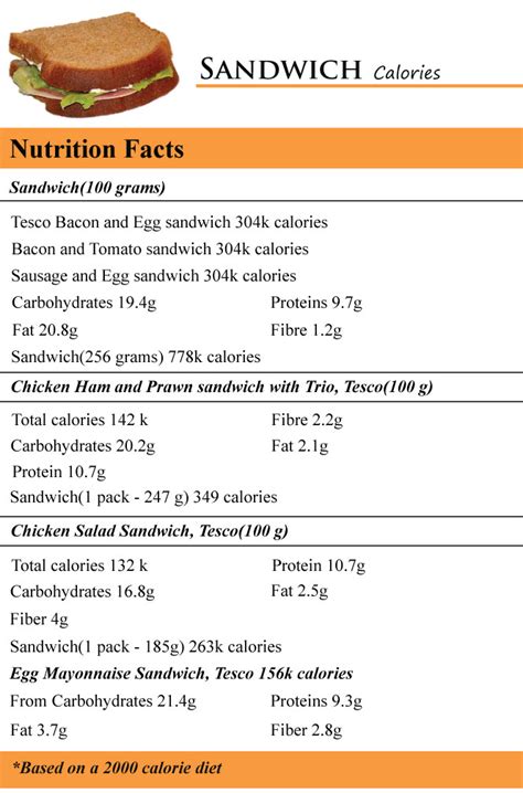 How many calories are in sandwich - calories, carbs, nutrition