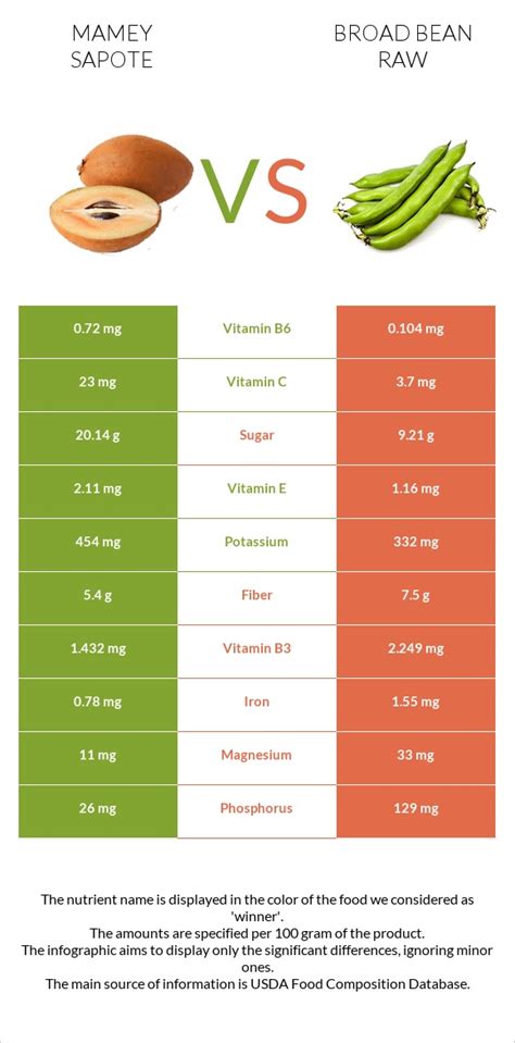 How many calories are in sapote, mamey, raw - calories, carbs, nutrition