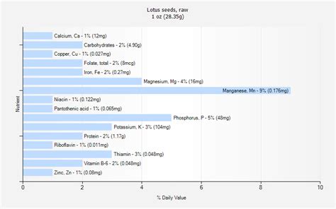 How many calories are in seeds, lotus seeds, raw - calories, carbs, nutrition