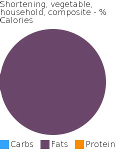 How many calories are in shortening, vegetable, household, composite - calories, carbs, nutrition