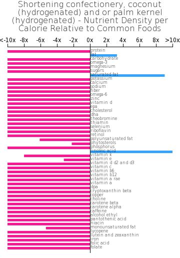 How many calories are in shortening confectionery, coconut (hydrogenated) and or palm kernel (hydrogenated) - calories, carbs, nutrition