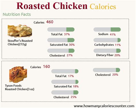 How many calories are in simply to go roast chicken dinner - calories, carbs, nutrition