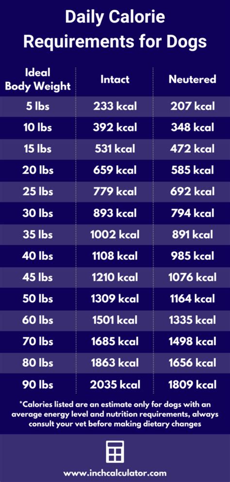 How many calories are in smart dog - calories, carbs, nutrition