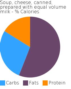 How many calories are in soup, cheese, canned, prepared with equal volume milk - calories, carbs, nutrition