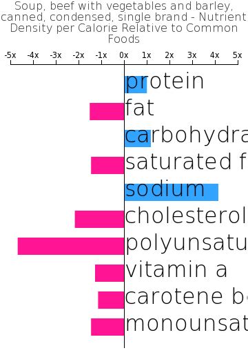 How many calories are in soup, vegetable beef, canned, condensed, single brand - calories, carbs, nutrition