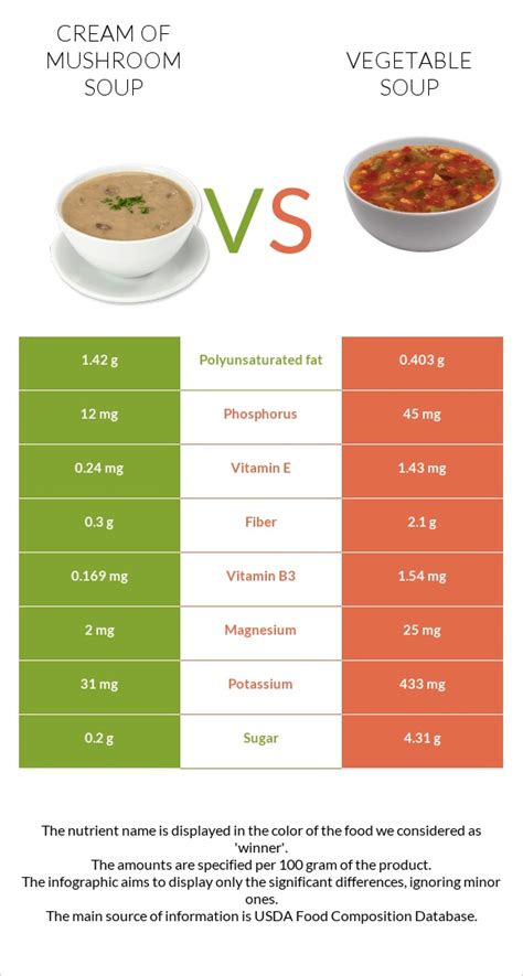 How many calories are in soup cream of mushroom 6 oz - calories, carbs, nutrition