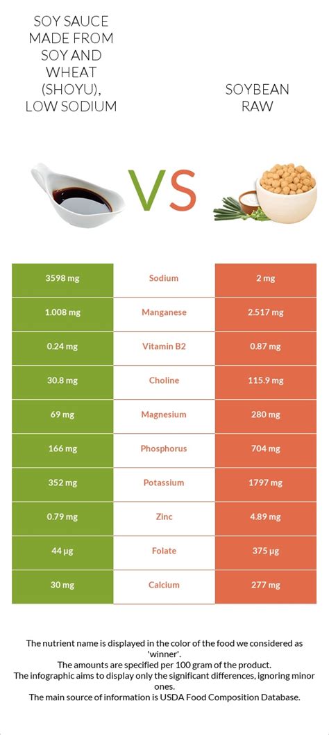 How many calories are in soy sauce made from soy and wheat (shoyu), low sodium - calories, carbs, nutrition