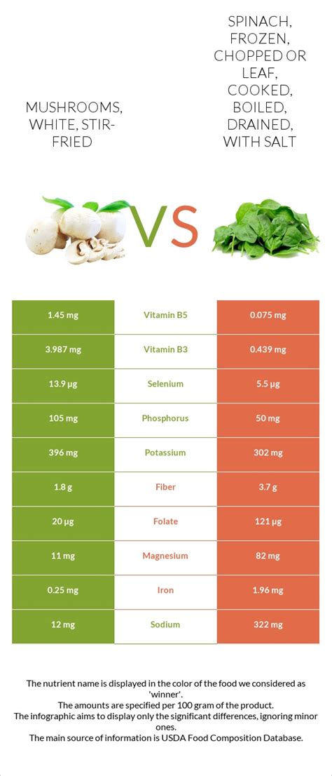 How many calories are in spinach frozen leaf sauteed mushrooms 1 oz - calories, carbs, nutrition