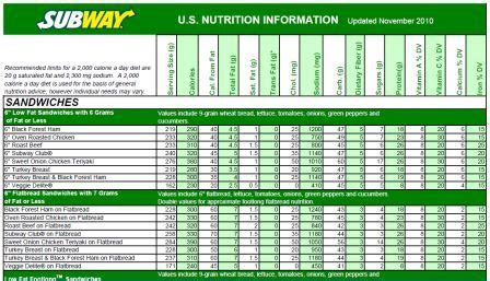 How many calories are in subway, roast beef sub on white bread, with lettuce and tomato - calories, carbs, nutrition