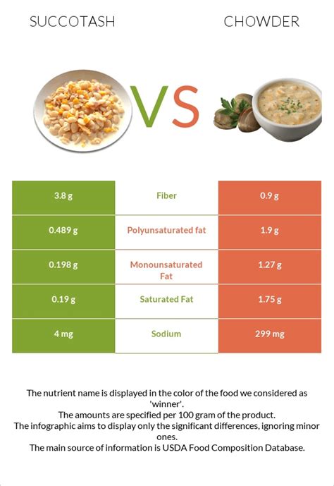 How many calories are in succotash chowder - calories, carbs, nutrition