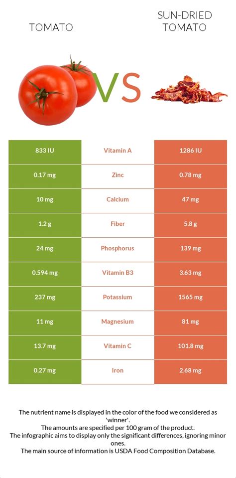 How many calories are in sun-dried tomatoes - calories, carbs, nutrition