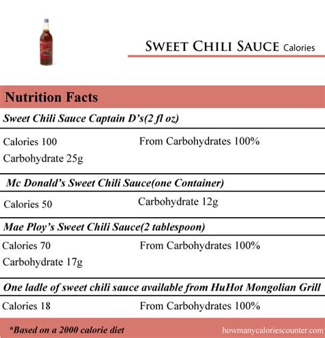 How many calories are in sweet chilli sauce - calories, carbs, nutrition