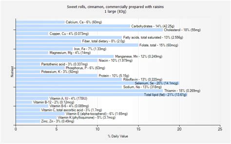 How many calories are in sweet rolls, cinnamon, commercially prepared with raisins - calories, carbs, nutrition