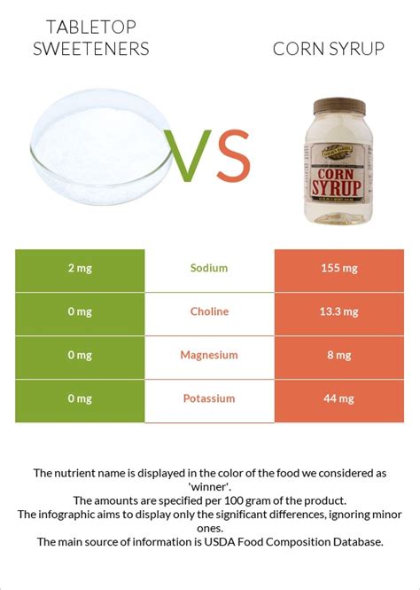 How many calories are in sweeteners, tabletop, fructose, liquid - calories, carbs, nutrition