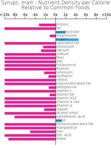 How many calories are in syrups, malt - calories, carbs, nutrition