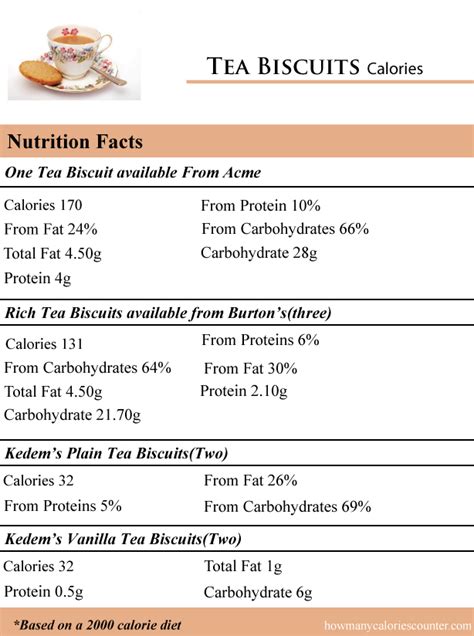 How many calories are in tea biscuits - calories, carbs, nutrition