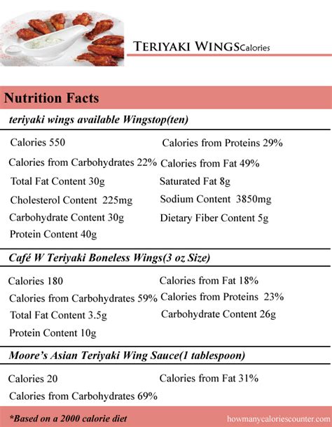 How many calories are in teriyaki wings (ten) - calories, carbs, nutrition