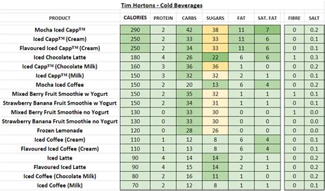 How many calories are in tims - calories, carbs, nutrition