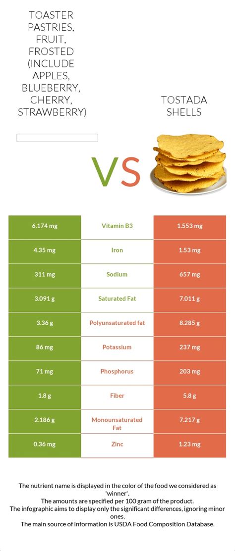 How many calories are in toaster pastries, fruit (includes apple, blueberry, cherry, strawberry) - calories, carbs, nutrition