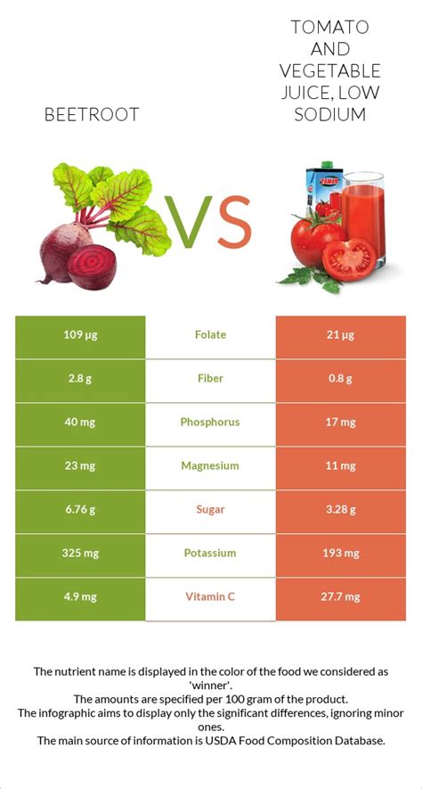 How many calories are in tomato and vegetable juice, low sodium - calories, carbs, nutrition