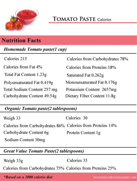 How many calories are in tomato paste - calories, carbs, nutrition