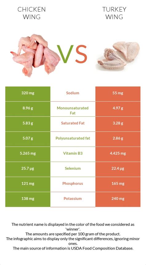 How many calories are in turkey, all classes, wing, meat and skin, raw - calories, carbs, nutrition