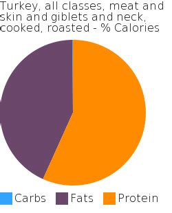 How many calories are in turkey - meat and skin and giblets and neck, raw - calories, carbs, nutrition